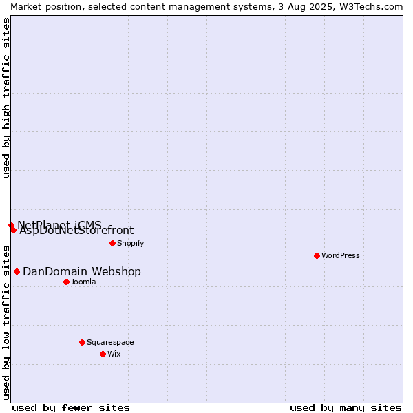 Market position of DanDomain Webshop vs. AspDotNetStorefront vs. NetPlanet iCMS