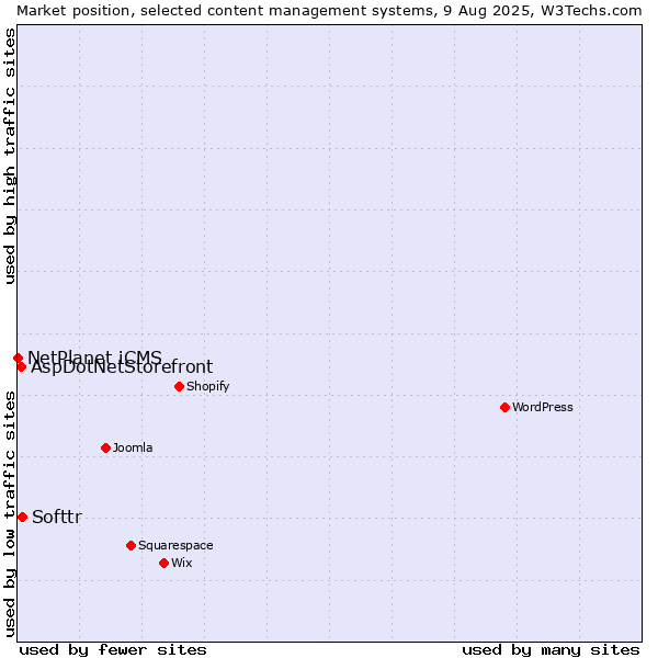 Market position of Softtr vs. AspDotNetStorefront vs. NetPlanet iCMS