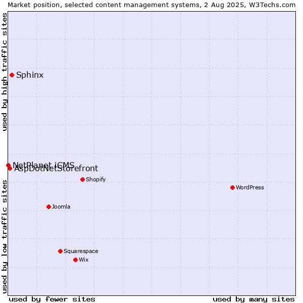 Market position of Sphinx vs. AspDotNetStorefront vs. NetPlanet iCMS