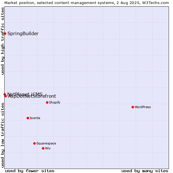 Market position of AspDotNetStorefront vs. SpringBuilder vs. NetPlanet iCMS
