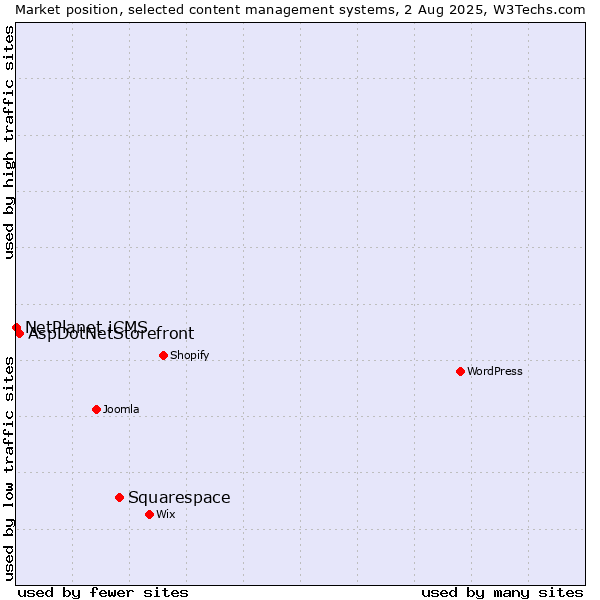 Market position of Squarespace vs. AspDotNetStorefront vs. NetPlanet iCMS