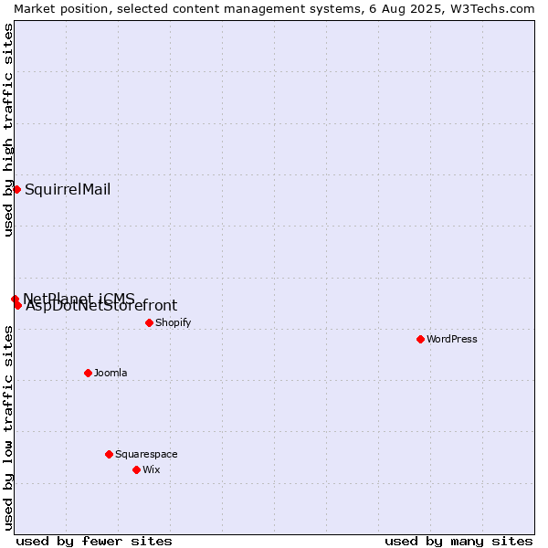 Market position of AspDotNetStorefront vs. SquirrelMail vs. NetPlanet iCMS