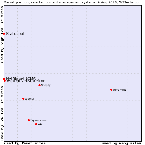 Market position of AspDotNetStorefront vs. NetPlanet iCMS vs. Statuspal