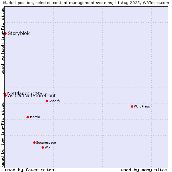 Market position of AspDotNetStorefront vs. Storyblok vs. NetPlanet iCMS