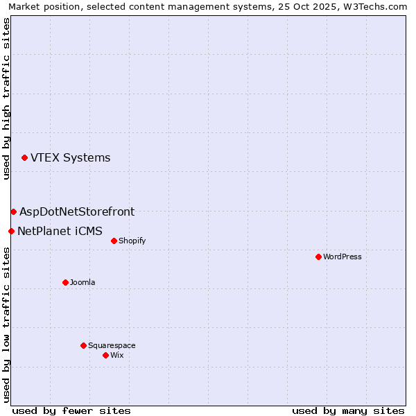 Market position of VTEX Systems vs. AspDotNetStorefront vs. NetPlanet iCMS