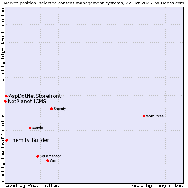 Market position of Themify Builder vs. AspDotNetStorefront vs. NetPlanet iCMS