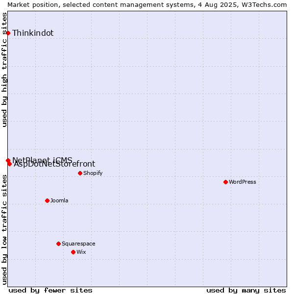 Market position of AspDotNetStorefront vs. NetPlanet iCMS vs. Thinkindot