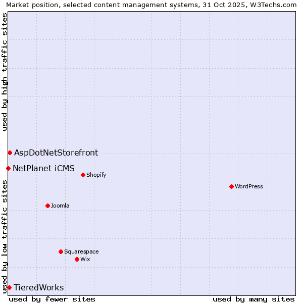 Market position of AspDotNetStorefront vs. TieredWorks vs. NetPlanet iCMS
