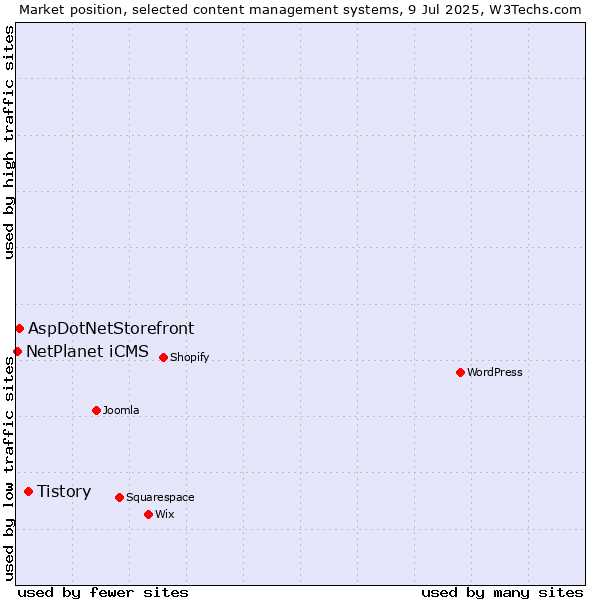 Market position of Tistory vs. AspDotNetStorefront vs. NetPlanet iCMS
