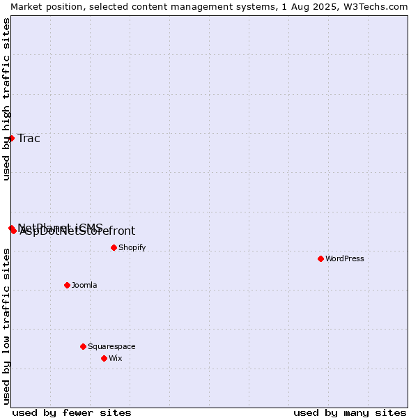Market position of AspDotNetStorefront vs. NetPlanet iCMS vs. Trac