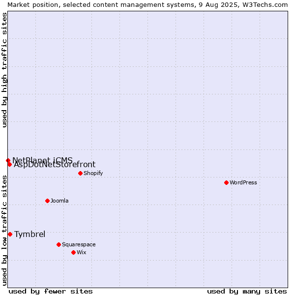 Market position of Tymbrel vs. AspDotNetStorefront vs. NetPlanet iCMS