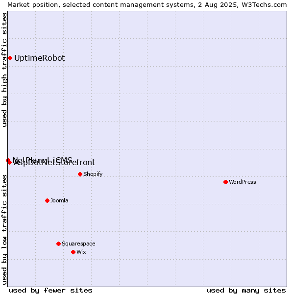 Market position of UptimeRobot vs. AspDotNetStorefront vs. NetPlanet iCMS