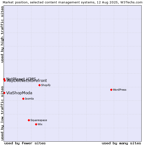 Market position of AspDotNetStorefront vs. ViaShopModa vs. NetPlanet iCMS