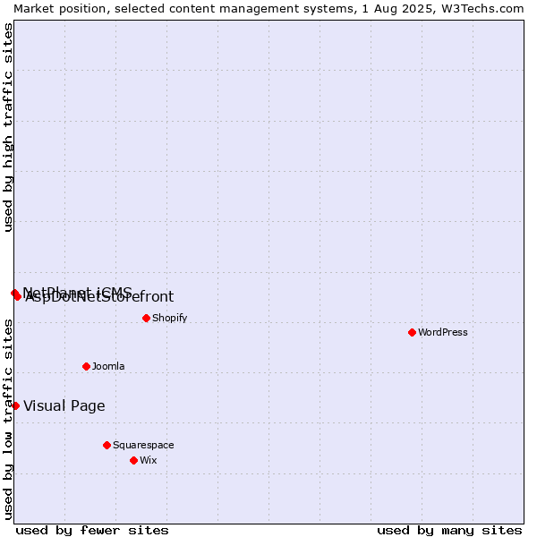 Market position of AspDotNetStorefront vs. Visual Page vs. NetPlanet iCMS
