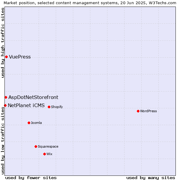 Market position of VuePress vs. AspDotNetStorefront vs. NetPlanet iCMS