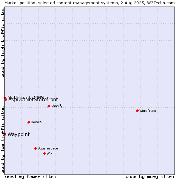 Market position of AspDotNetStorefront vs. NetPlanet iCMS vs. Waypoint