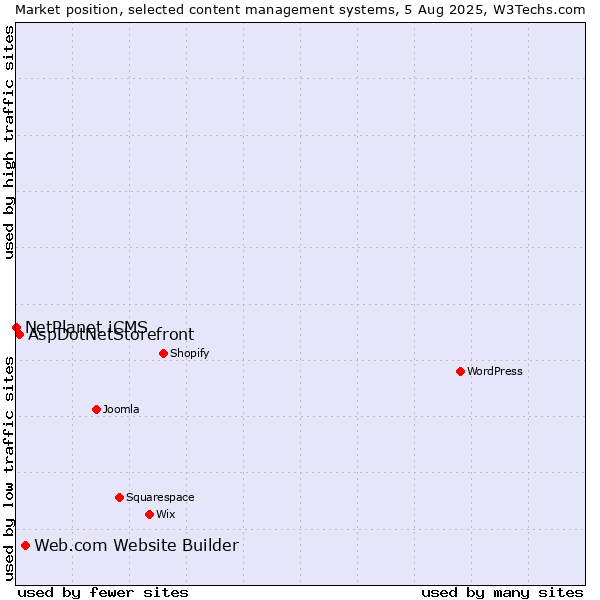 Market position of Web.com Website Builder vs. AspDotNetStorefront vs. NetPlanet iCMS