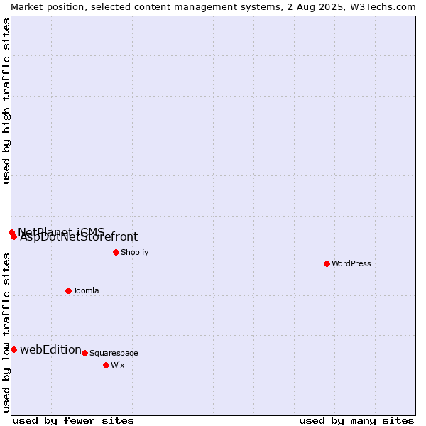 Market position of AspDotNetStorefront vs. webEdition vs. NetPlanet iCMS