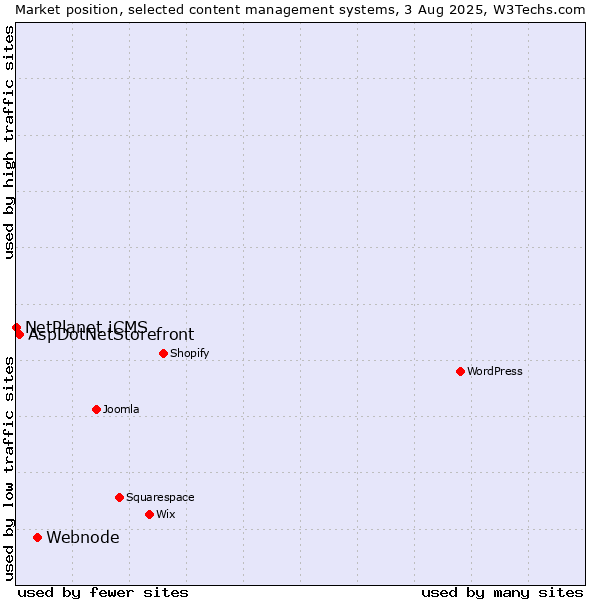 Market position of Webnode vs. AspDotNetStorefront vs. NetPlanet iCMS