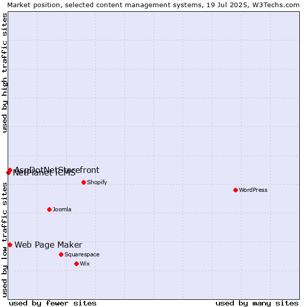 Market position of Web Page Maker vs. AspDotNetStorefront vs. NetPlanet iCMS