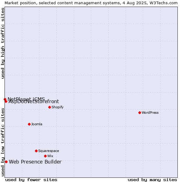 Market position of Web Presence Builder vs. AspDotNetStorefront vs. NetPlanet iCMS