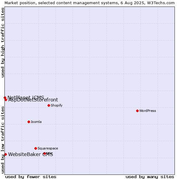 Market position of AspDotNetStorefront vs. WebsiteBaker CMS vs. NetPlanet iCMS