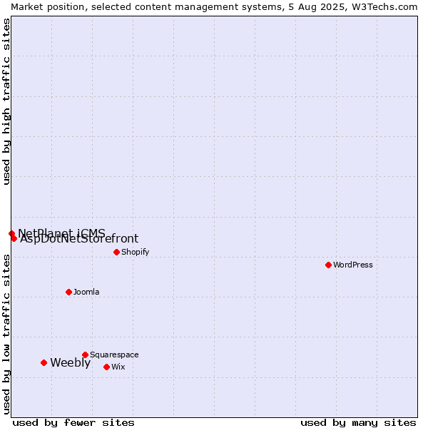 Market position of Weebly vs. AspDotNetStorefront vs. NetPlanet iCMS