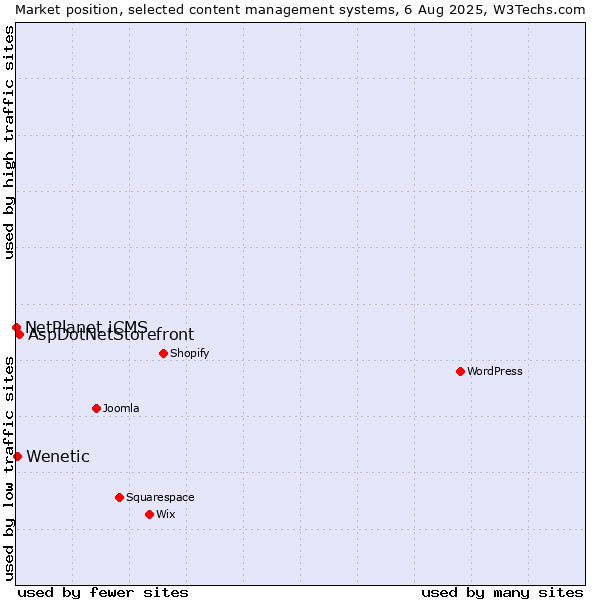 Market position of AspDotNetStorefront vs. Wenetic vs. NetPlanet iCMS
