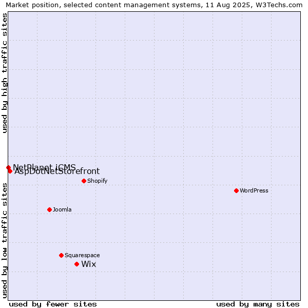 Market position of Wix vs. AspDotNetStorefront vs. NetPlanet iCMS