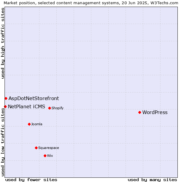 Market position of WordPress vs. AspDotNetStorefront vs. NetPlanet iCMS