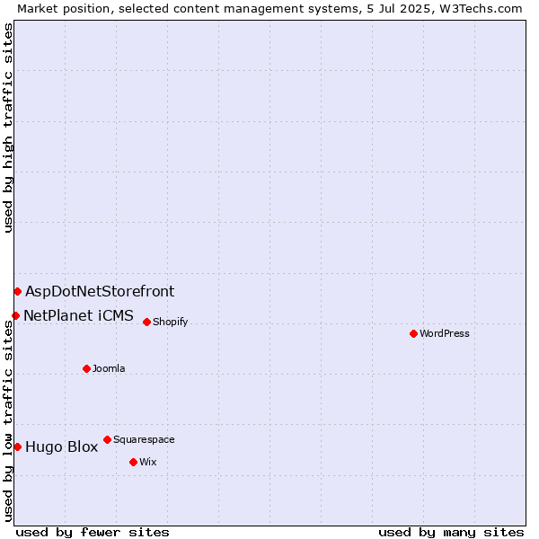 Market position of AspDotNetStorefront vs. Hugo Blox vs. NetPlanet iCMS