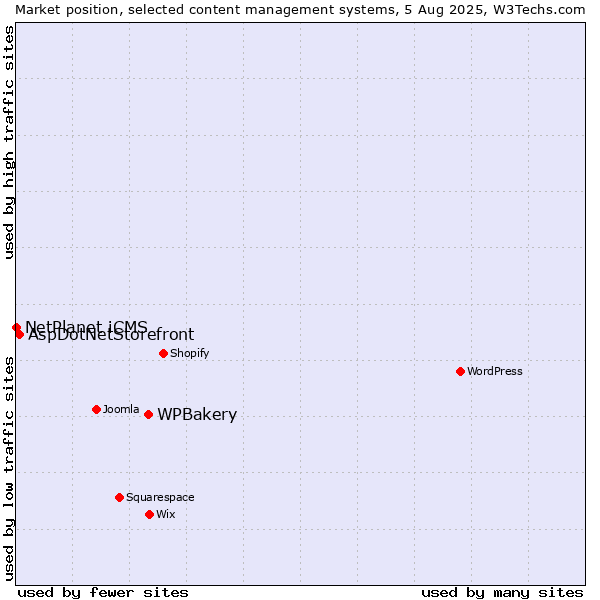 Market position of WPBakery vs. AspDotNetStorefront vs. NetPlanet iCMS