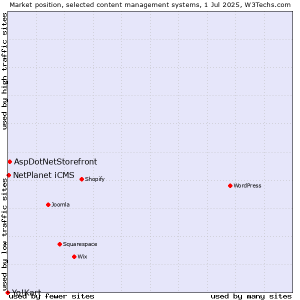 Market position of AspDotNetStorefront vs. NetPlanet iCMS vs. Yo!Kart