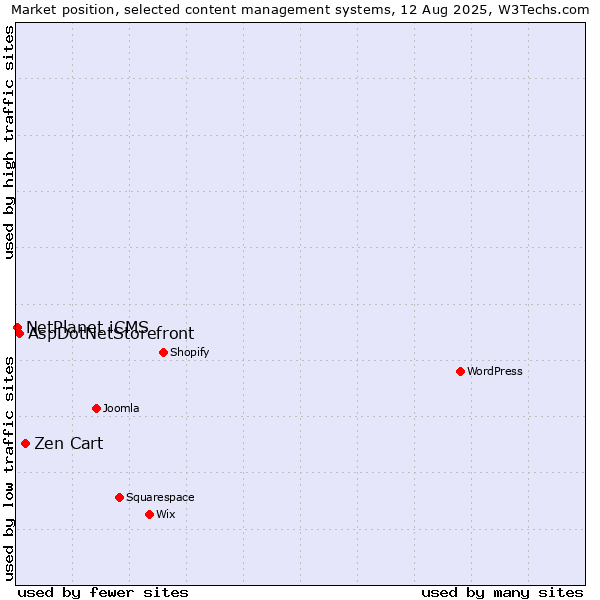 Market position of Zen Cart vs. AspDotNetStorefront vs. NetPlanet iCMS