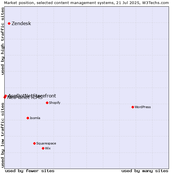 Market position of Zendesk vs. AspDotNetStorefront vs. NetPlanet iCMS