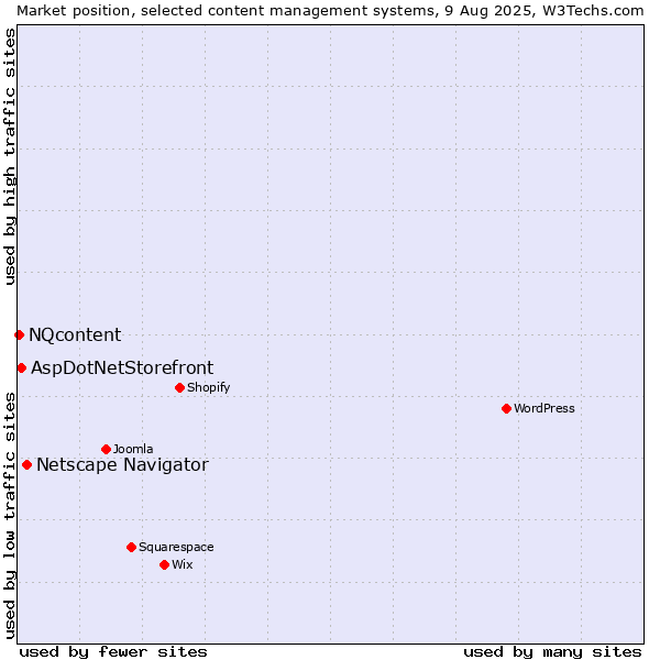 Market position of Netscape Navigator vs. AspDotNetStorefront vs. NQcontent