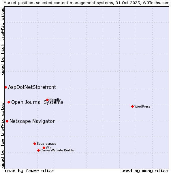 Market position of Open Journal Systems vs. Netscape Navigator vs. AspDotNetStorefront