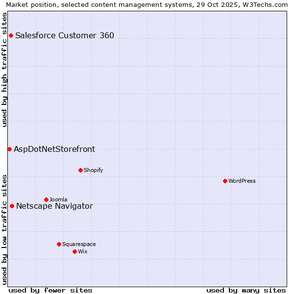 Market position of Netscape Navigator vs. Salesforce Customer 360 vs. AspDotNetStorefront