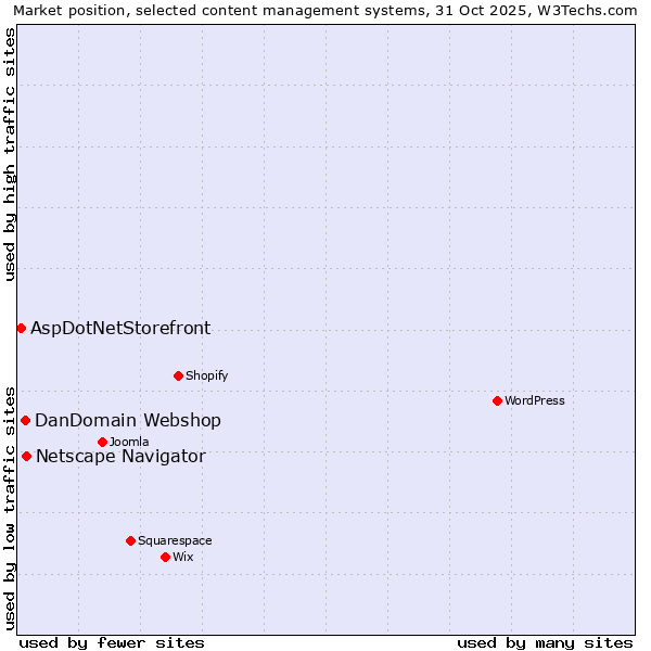 Market position of Netscape Navigator vs. DanDomain Webshop vs. AspDotNetStorefront