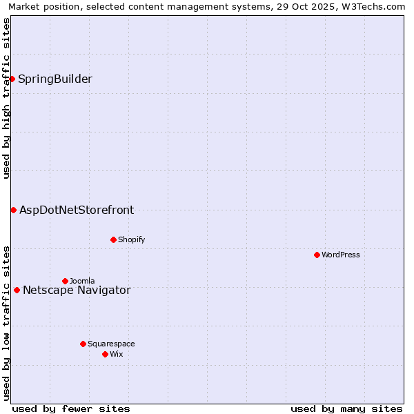 Market position of Netscape Navigator vs. AspDotNetStorefront vs. SpringBuilder