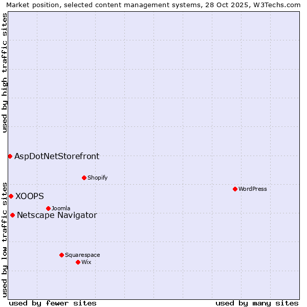 Market position of Netscape Navigator vs. XOOPS vs. AspDotNetStorefront