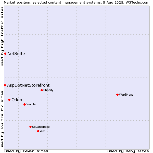 Market position of Odoo vs. NetSuite vs. AspDotNetStorefront