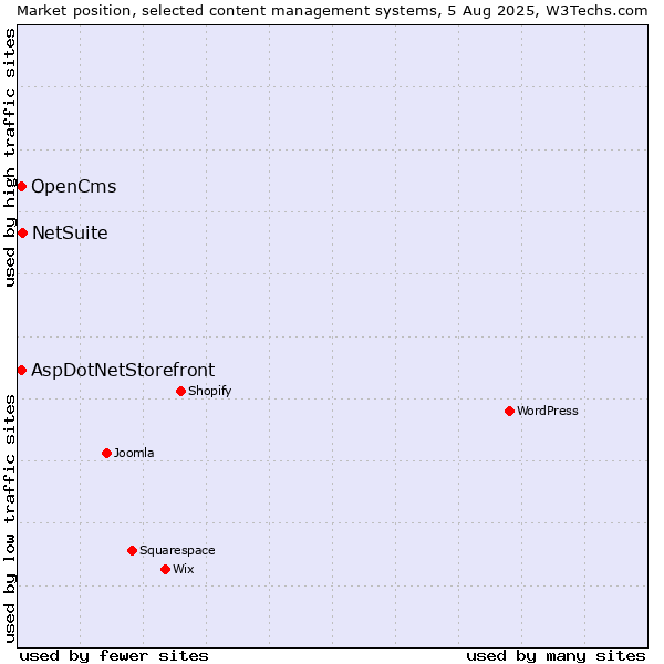 Market position of NetSuite vs. AspDotNetStorefront vs. OpenCms