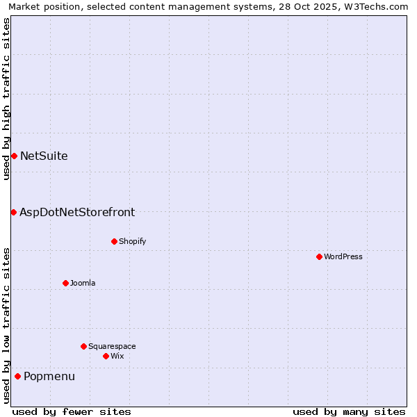 Market position of Popmenu vs. NetSuite vs. AspDotNetStorefront