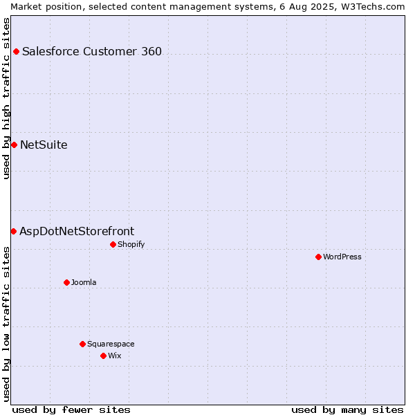 Market position of Salesforce Customer 360 vs. NetSuite vs. AspDotNetStorefront