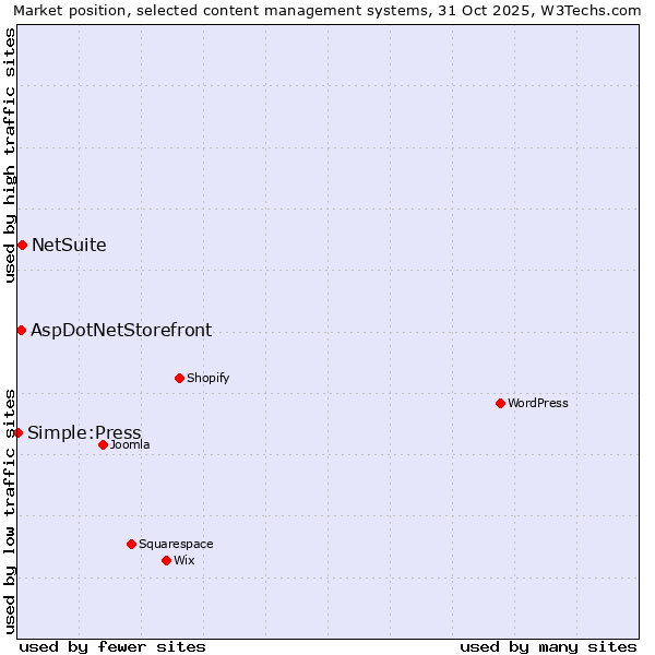 Market position of NetSuite vs. AspDotNetStorefront vs. Simple:Press