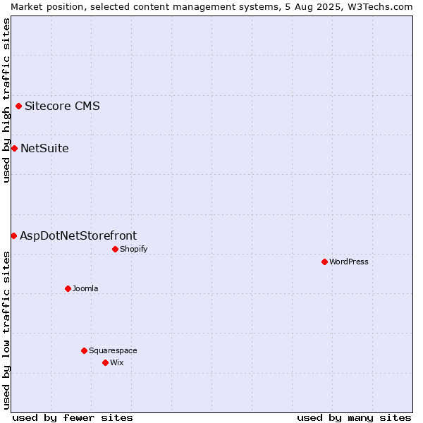 Market position of Sitecore CMS vs. NetSuite vs. AspDotNetStorefront