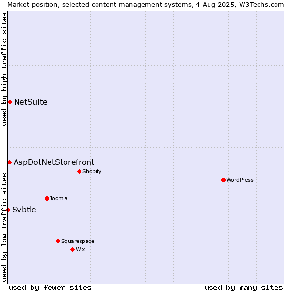 Market position of NetSuite vs. AspDotNetStorefront vs. Svbtle