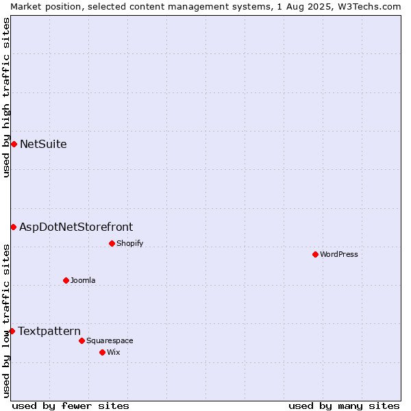 Market position of NetSuite vs. AspDotNetStorefront vs. Textpattern