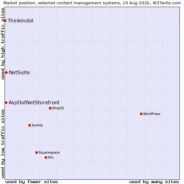 Market position of NetSuite vs. AspDotNetStorefront vs. Thinkindot